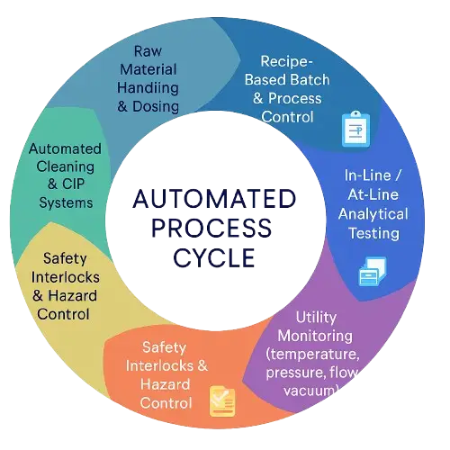Modular & Automated Systems